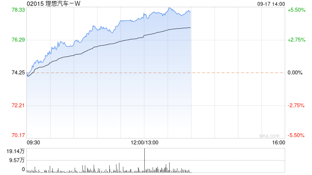 汽车股早盘多数上扬 理想汽车-W涨超4%广汽集团涨超2%