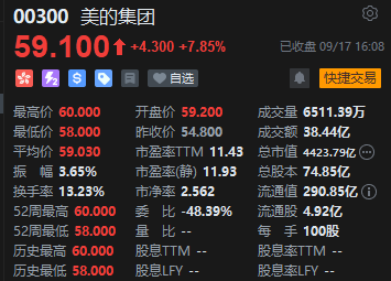 收评：恒指涨1.37% 恒生科指涨1.12%美的集团上市首日收涨近8%