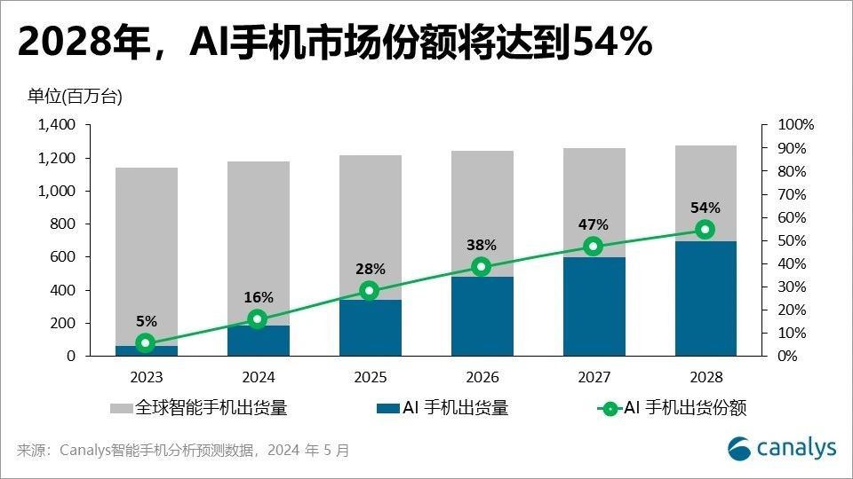 苹果的“AI茅”之路只走了一半