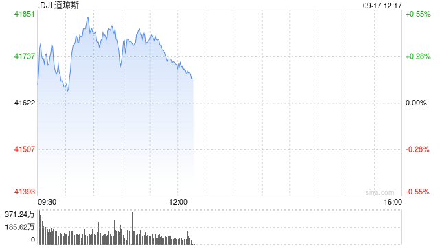 早盘：美股继续上扬 道指再创历史新高
