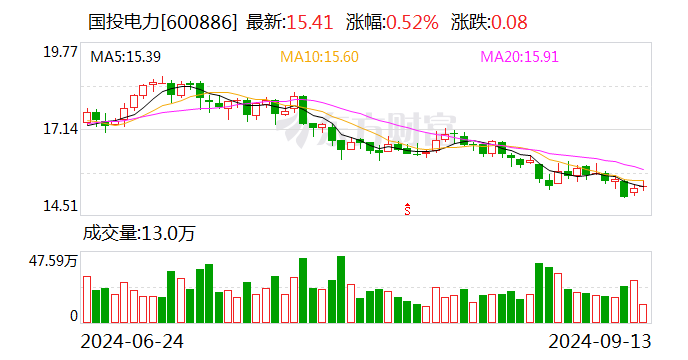 70亿元！社保基金战略投资国投电力