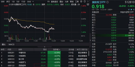 航空航天概念领跌，中航西飞下挫逾4%！国防军工ETF（512810）跌逾1%创7个月新低！机构：军工板块或正在筑底