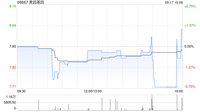 美因基因9月17日斥资41.57万港元回购5.24万股