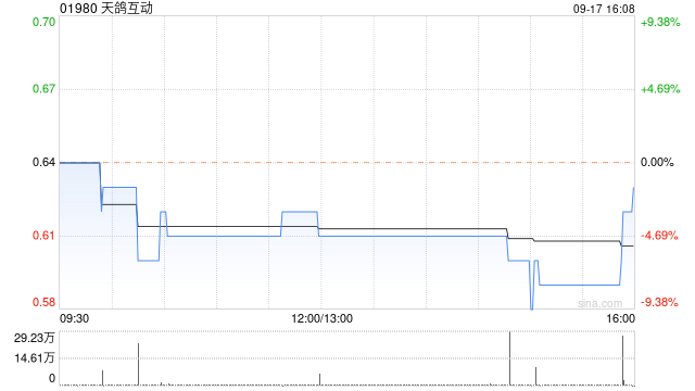 天鸽互动9月17日斥资17.06万港元回购28.4万股