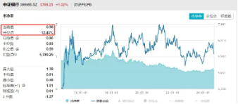 国有大行表现不俗，银行ETF（512800）放量涨逾1%，收于日内高点！机构：资金脉络看，银行仍是配置主线