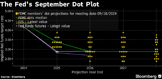 看图：美联储最新点阵图显示利率预测中值下降