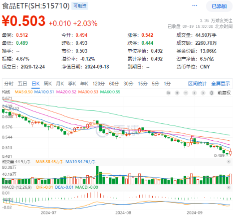 多重利好提振！白酒龙头大面积走强，食品ETF（515710）收涨2.03%终结日线4连阴！