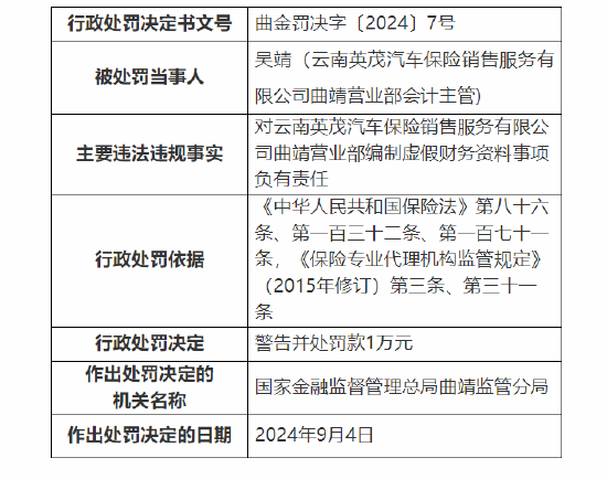 云南英茂汽车保险销售服务有限公司曲靖营业部被罚11万：因编制虚假财务资料