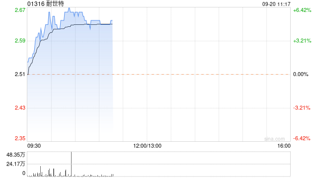 汽配股延续近期涨势 耐世特涨超5%敏实集团涨超4%