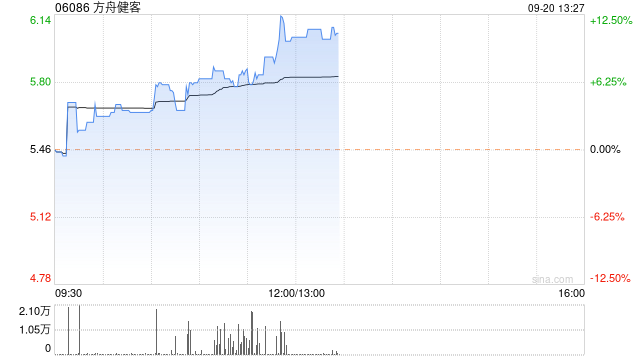 方舟健客午后涨逾11% 与腾讯就互联网医疗等多个领域达成战略合作