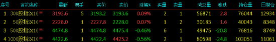 股指期货涨跌不一 IF主力合约涨0.09%