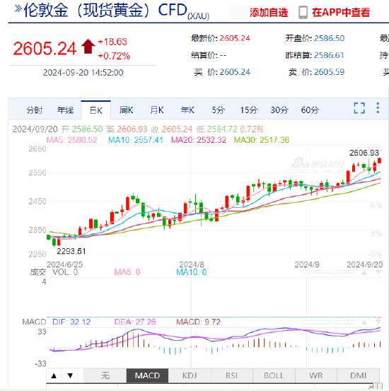 现货黄金短线走高7美元 涨超2606美元/盎司续刷历史新高