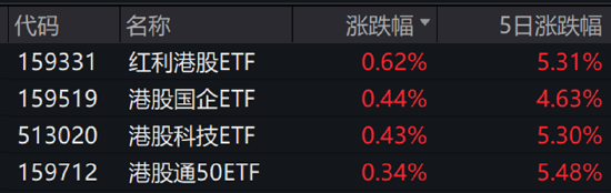 ETF日报：成长型板块对利率变动较为敏感，降息初期其估值有望得到修复，关注港股科技ETF