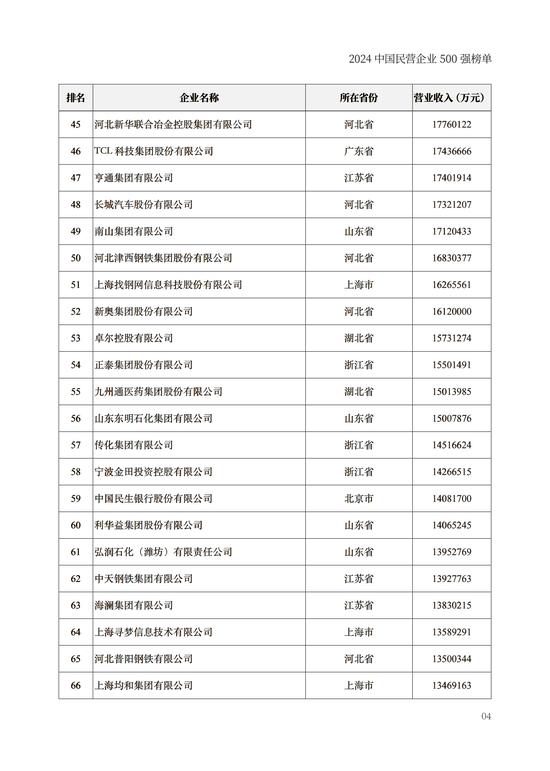 重磅！2024中国民营企业500强榜单在兰州发布(附榜单)