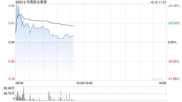 华南职业教育早盘一度涨超40% 公司扩建校区以支持业务发展