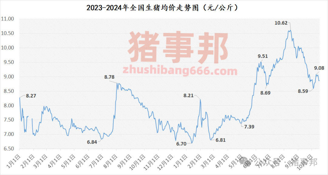 猪事邦||10月17日猪价汇总（北稍强南稍弱，反弹乏力！）