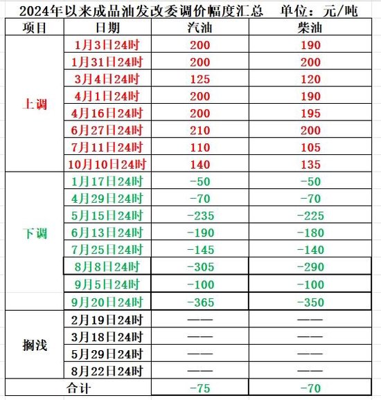 明晚！油价或再次上调 年内8次上调8次下调和4次搁浅