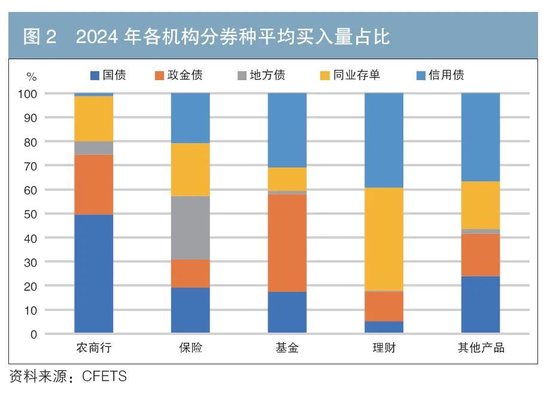 机构行为视角下的债券交易领先因子探寻与神经网络收益率预测