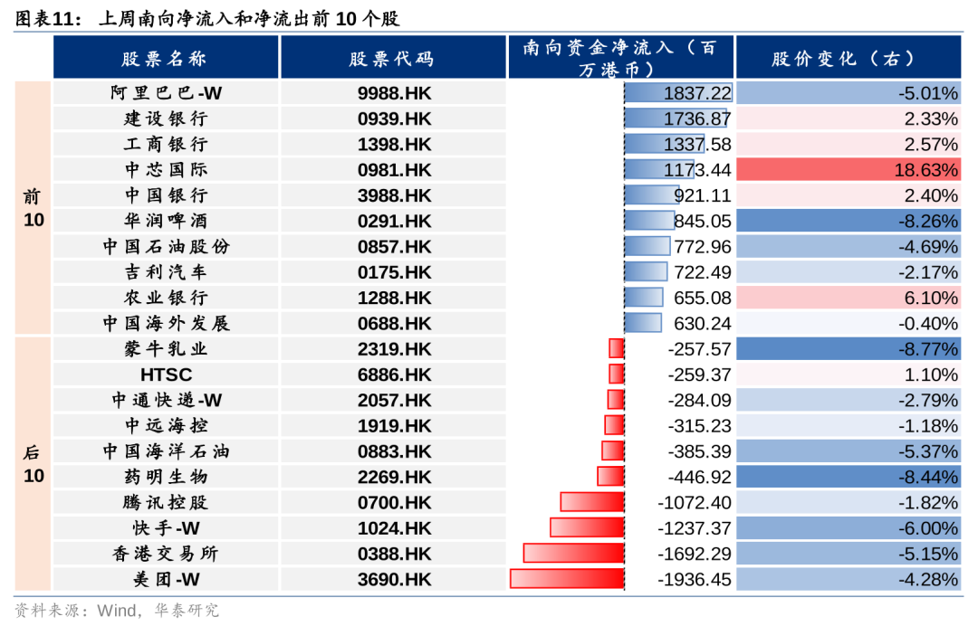 华泰港股策略：主动外资再度转向净流出，趋势性拐点仍需等待