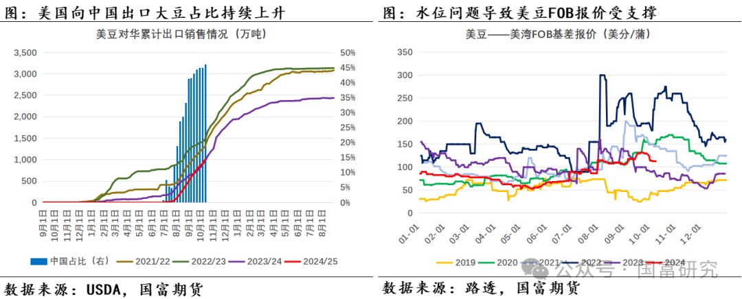 【USDA】10月报告：豆系估值受压制，关注美豆需求端以及巴西天气变化