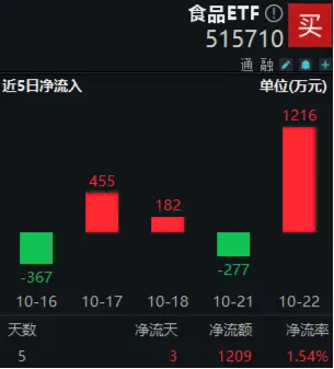 “茅五泸汾洋”齐涨，食品ETF（515710）盘中上探0.8%！机构：食饮板块价值或被低估