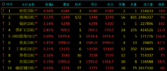 收评：硅铁涨近5% 玻璃涨超3%