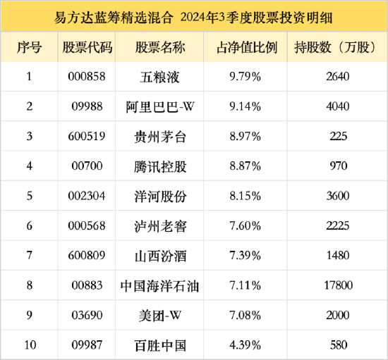 百亿基金经理张坤新持仓曝光，阿里、百胜新进十大重仓股，相信科技和消费龙头会重新进入成长期