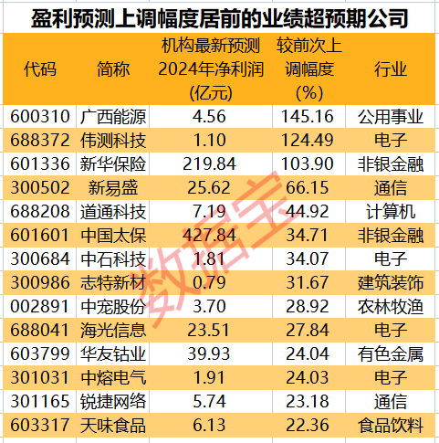 干货！三季报业绩超预期+全年业绩大幅上调股，仅14只