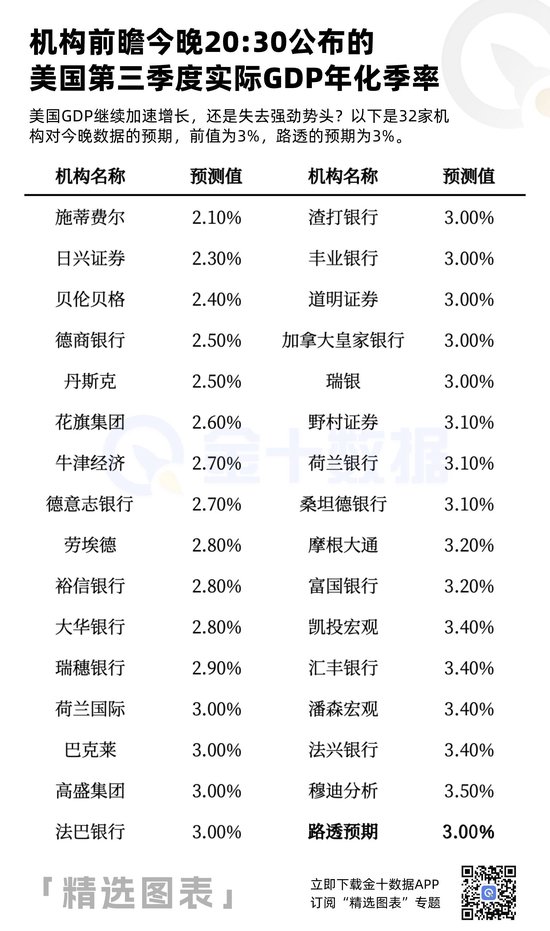 32家机构前瞻今晚20:30的美国GDP数据