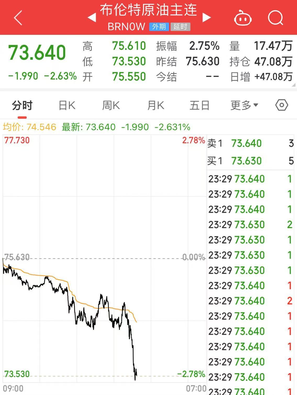 深夜！中概股下跌，中国金龙指数跌超4%！国际油价跳水，特斯拉市值重返1万亿美元