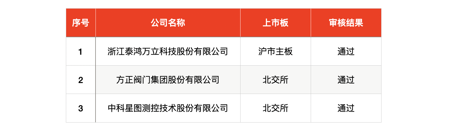 IPO周报｜打新赚钱效应持续高企，本周再迎一只新股可申购