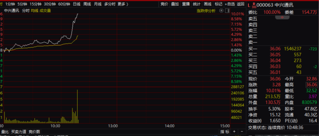 刚刚，直线涨停！中兴通讯，突发