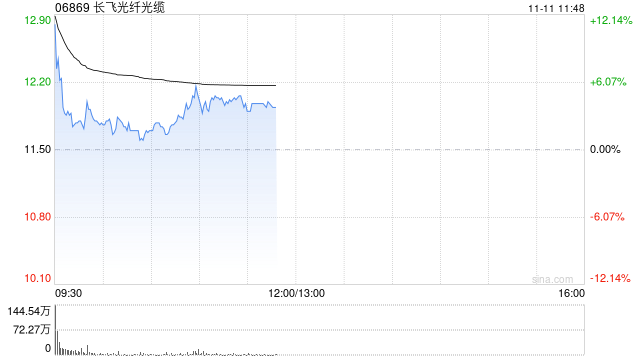 长飞光纤光缆高开逾9% 拟2.987亿元收购2869.83万股奔腾激光股份