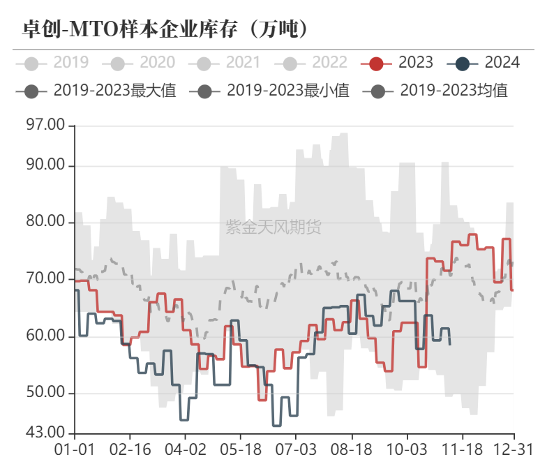 甲醇：海外供应部分回归