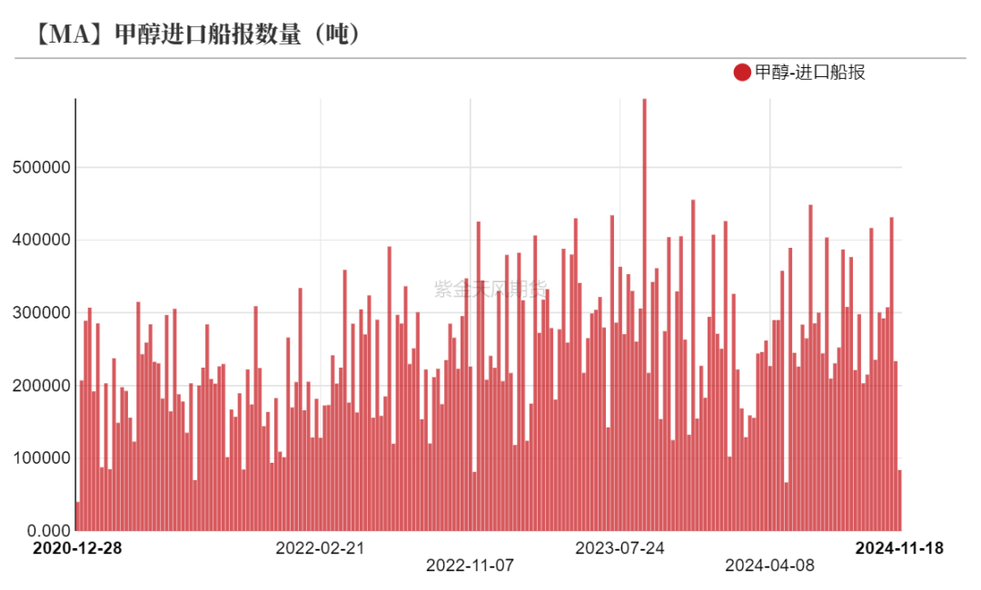 甲醇：海外供应部分回归