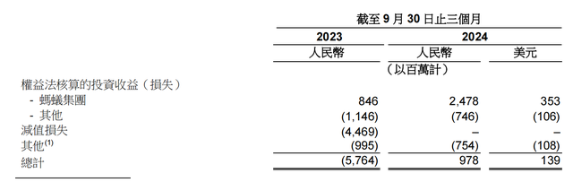 蚂蚁集团三季度净利润近10.7亿美元，同比增长1.9倍