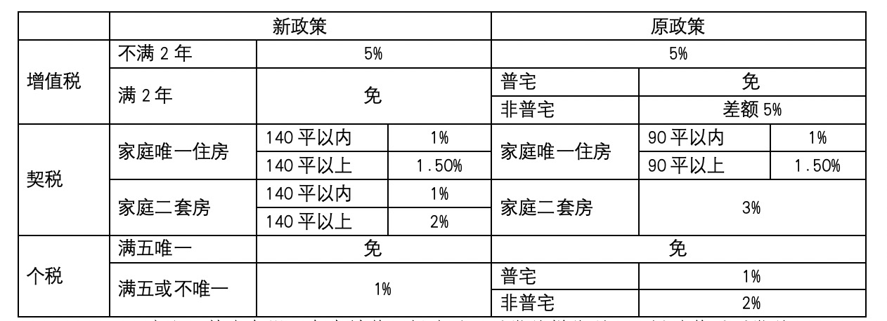 史上最宽松，上海宣布取消普宅非普宅标准，住房交易能省一大笔