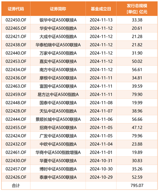 规模突破2200亿元，中证A500指数到底有多火？