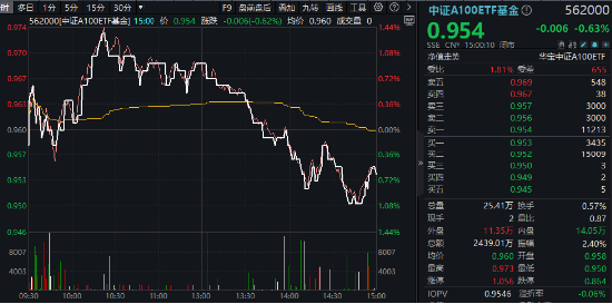 风格突变！科技方向重挫，中字头逆市走强，中证A100ETF基金（562000）跑赢大市！机构：大盘风格有望回归