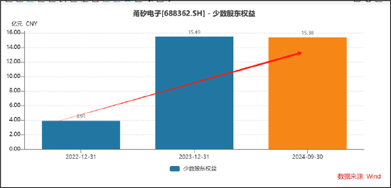 甬矽电子可转债募资“踩线”闯关？折旧与利息费用吞噬利润 警惕少数股权潜藏隐性债务