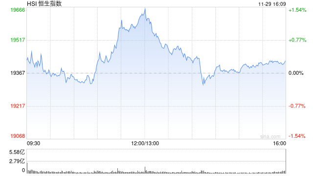 收评：港股恒指涨0.29% 科指涨1.06%券商、半导体板块强劲