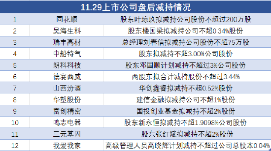 11月29日上市公司减持汇总：同花顺等12股拟减持（表）