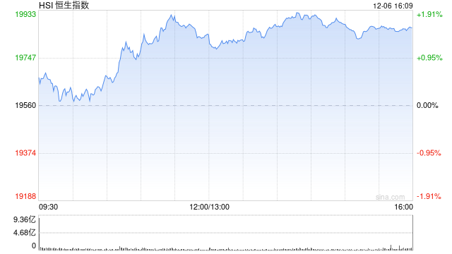 收评：港股恒指涨1.56% 科指涨2.16%CXO概念股全天强势