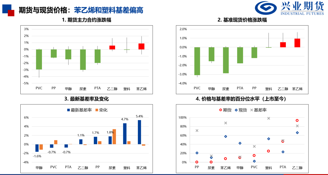 苯乙烯和塑料基差偏高，推荐卖出看跌期权