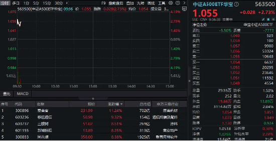 重磅会议定调，A500全面大涨，好运A500ETF“563500”跳空高开逾3%！上市以来净值持续领跑沪市同类ETF