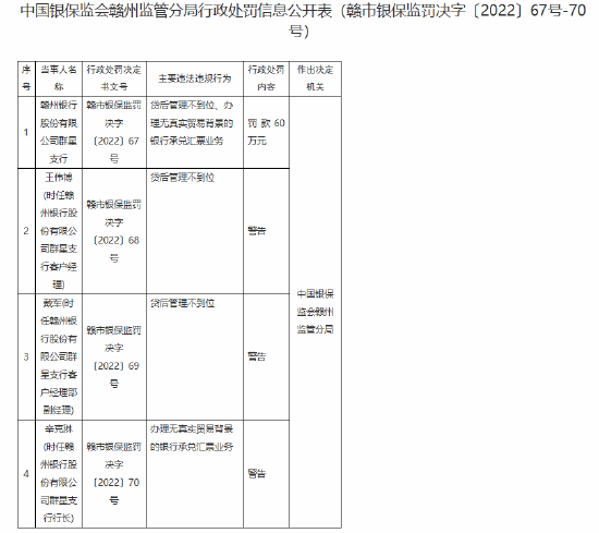 赣州银行群星支行被罚60万元：贷后管理不到位、办理无真实贸易背景的银行承兑汇票业务