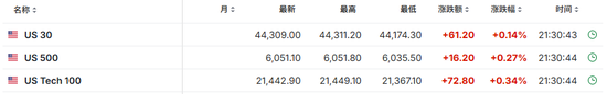 美国11月CPI同比增2.7%，环比增0.3%，创七个月来最大增幅