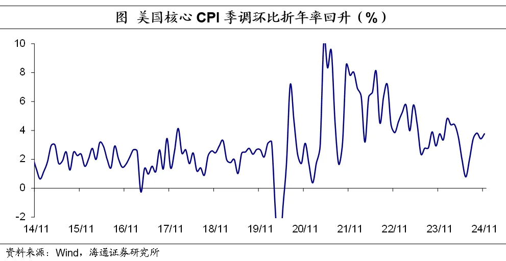 海通证券：11月美国核心服务通胀继续缓解 市场预期本月美联储降息25个基点