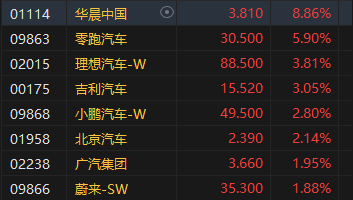 午评：港股恒指涨0.58% 恒生科指涨1.34%半导体概念股走强