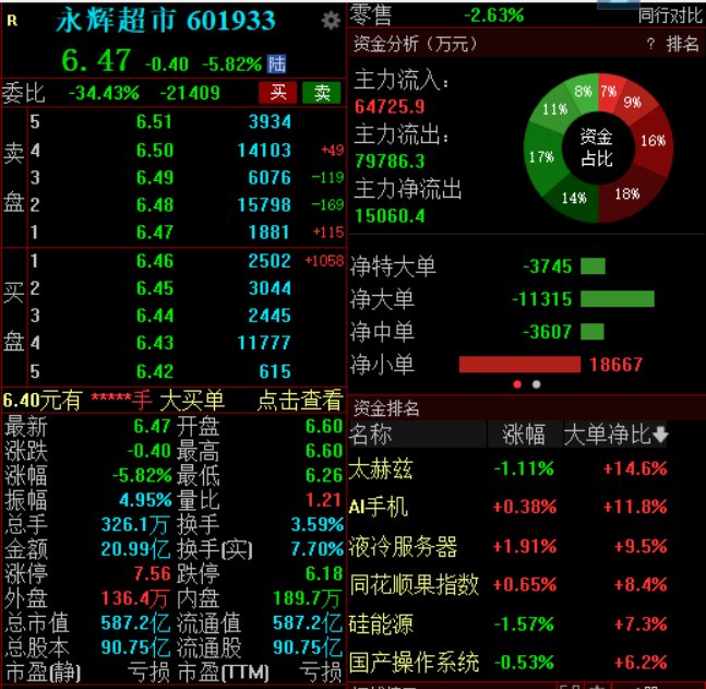 永辉超市清仓退出中百集团，后者股价月内涨幅约105%